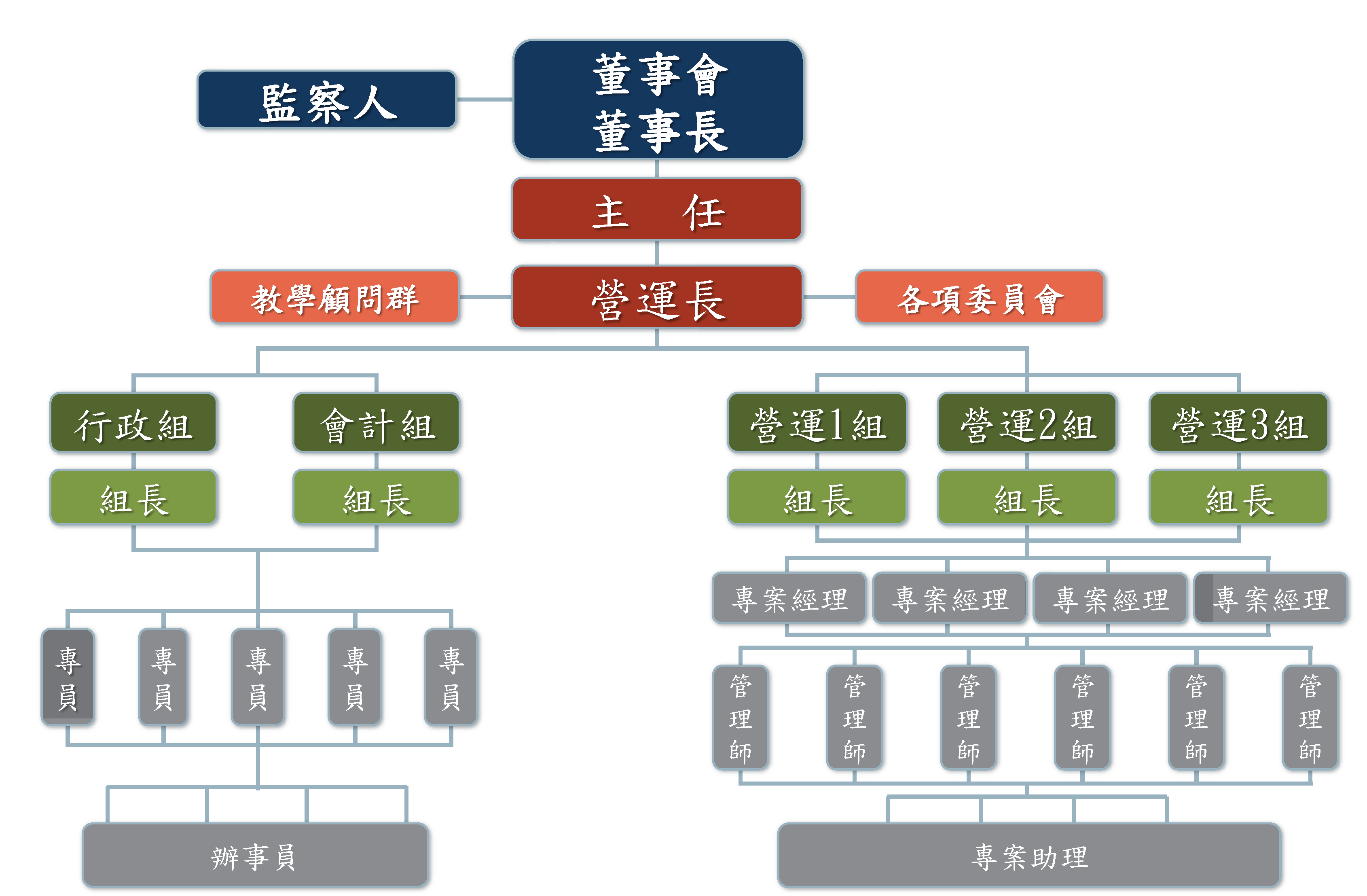 組織架構圖